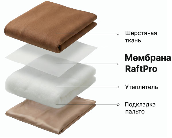 Схема RaftPro